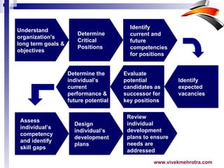 Understand organization's long term goals & objectives Determine  Critical  Positions Assess  individual’s  competency  and identify  skill gaps   Identify  current and  future  competencies  for positions Identify  expected   vacancies Evaluate potential candidates as successor for key positions Determine the  individual’s  current  performance &  future potential Design  individual’s  development  plans Review  individual  development  plans to ensure  needs are  addressed 