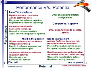 Performance V/s. Potential   H L H Performance Potential Competent / Capable Needs Improvement Plan exit Long Term employee New employee Misfit in the position   High Performer in current role Able to get things done Recognize the technical expertise Organize the transfer of knowledge Performance role model Lack ability to manage Determine career aspirations  Assist in developing leadership skills Misses performance expectations  Unorganized working Identify if unhappy in current role Create development plan Performance below expectations Rigidity in behavior  Recruitment error  Consider exit options Average Performer in current role Demonstrate desire to achieve Provide training & coaching inputs Recognize potential; offer support  Despite competence, performing low Awareness about perf. deficit missing Counseling to understand culture  Help him in setting priorities  Offer challenging stretch assignments Offer opportunities to develop others Jackson leadership   