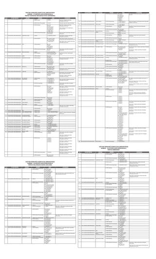 NO 
NO SUB PERKARA 
PROVINSI 
VARIABEL 
DAPIL 
KETERANGAN 
4. DPRD Kab/Kota Perseorangan 
Kab. Cirebon 
1. Cirebon 7 
Kab. Karawang 
1. Karawang 4 
Kota Bekasi 
1. Bekasi 2 
2. Bekasi 3 
3. Bekasi 5 
baru diajukan pada tahap perbaikan permohonan 15 Mei 2014 
12. 
03-05-14/PHPU-DPR-DPRD/XII/2014 
JAWA TENGAH 
1. DPR RI Perseorangan 
1. JAWA TENGAH IV 
2. JAWA TENGAH V 
Dapil Jawa Tengah IV sudah tidak tercantum lagi dalam perbaikan permohonan 
13. 
03-05-16/PHPU-DPR-DPRD/XII/2014 
JAWA TIMUR 
1. DPR RI Perseorangan 
1. JAWA TIMUR III 
2. JAWA TIMUR X 
2. DPRD Kab/Kota 
Kab. Blitar 
1. Blitar 2 
Dapil Blitar 2 diajukan pada tahap melengkapi permohonan 
3. DPRD Kab/Kota Perseorangan 
Kab. Bojonegoro 
1. Bojonegoro 2 
14. 
03-05-18/PHPU-DPR-DPRD/XII/2014 
NUSA TENGGARA BARAT 
1. DPR RI 
1. NUSA TENGGARA BARAT I 
2. DPR RI Perseorangan 
1. NUSA TENGGARA BARAT I 
3. DPRD Kab/Kota 
Kota Bima 
1. Bima 2 
Dapil Bima 2 diajukan pada tahap melengkapi permohonan 
4. DPRD Kab/Kota Perseorangan 
Kota Bima 
1. Bima 3 
15. 
03-05-19/PHPU-DPR-DPRD/XII/2014 
NUSA TENGGARA TIMUR 
1. DPR RI Perseorangan 
1. NUSA TENGGARA TIMUR I 
16. 
03-05-20/PHPU-DPR-DPRD/XII/2014 
KALIMANTAN BARAT 
1. DPRD Kab/Kota Perseorangan 
Kab. Sintang 
1. Sintang 6 
17. 
03-05-23/PHPU-DPR-DPRD/XII/2014 
KALIMANTAN TIMUR 
1. DPRD Provinsi Perseorangan 
1. KALIMANTAN TIMUR 4 
Dapil Kalimantan Timur 4 diajukan pada tahap melengkapi permohonan. 
18. 
03-05-24/PHPU-DPR-DPRD/XII/2014 
SULAWESI UTARA 
1. DPRD Kab/Kota 
Kab. Minahasa Utara 
1. Minahasa Utara 2 
Kota Manado 
1. Manado 3 
Dapil Minahasa Utara 2 diajukan pada tahap melengkapi permohonan 
Dapil Manado 3 diajukan pada tahap melengkapi permohonan 
2. DPRD Kab/Kota Perseorangan 
Kab. Kepulauan Talaud 
1. Kepulauan Talaud 1 
2. Kepulauan Talaud 3 
19. 
03-05-26/PHPU-DPR-DPRD/XII/2014 
SULAWESI TENGAH 
1. DPRD Kab/Kota Perseorangan 
Kab. Banggai 
1. Banggai 1 
20. 
03-05-27/PHPU-DPR-DPRD/XII/2014 
SULAWESI SELATAN 
1. DPR RI 
1. SULAWESI SELATAN II 
Dapil Sulawesi Selatan II dajukan pada tahap melengkapi permohonan 
2. DPRD Provinsi 
1. SULAWESI SELATAN 11 
3. DPRD Provinsi Perseorangan 
1. SULAWESI SELATAN 2 
2. SULAWESI SELATAN 4 
3. SULAWESI SELATAN 11 
Dapil Sulawesi Selatan 2 sudah tidak tercantum lagi dalam perbaikan permohonan 
4. DPRD Kab/Kota 
Kab. Enrekang 
1. Enrekang 3 
5. DPRD Kab/Kota Perseorangan 
Kota Makassar 
1. Makassar 4 
21. 
03-05-28/PHPU-DPR-DPRD/XII/2014 
SULAWESI TENGGARA 
1. DPRD Kab/Kota Perseorangan 
Kab. Kolaka 
1. Kolaka 2 
2. Kolaka 5 
22. 
03-05-29/PHPU-DPR-DPRD/XII/2014 
SULAWESI BARAT 
1. DPRD Provinsi 
1. SULAWESI BARAT 3 
2. SULAWESI BARAT 5 
3. SULAWESI BARAT 6 
Dapil Sulawesi Barat 3 diajukan pada tahap melengkapi permohonan 
23. 
03-05-30/PHPU-DPR-DPRD/XII/2014 
MALUKU 
1. DPR RI 
1. MALUKU I 
2. DPRD Provinsi 
1. MALUKU 3 
3. DPRD Kab/Kota 
Kab. Seram Bagian Barat 
1. Seram Bagian Barat 5 
4. DPRD Kab/Kota Perseorangan 
Kab. Maluku Tengah 
1. Maluku Tengah 3 
Kab. Seram Bagian Barat 
1. Seram Bagian Barat 4 
Kab. Buru Selatan 
1. Buru Selatan 2 
baru diajukan pada tahap perbaikan permohonan 15 Mei 2014 
Dapil Seram Bagian Barat 4 diajukan pada tahap melengkapi permohonan. 
Dapil Buru Selatan 2 diajukan pada tahap melengkapi permohonan 
24. 
03-05-31/PHPU-DPR-DPRD/XII/2014 
MALUKU UTARA 
1. DPRD Kab/Kota 
Kota Ternate 
1. Ternate 4 
25. 
03-05-32/PHPU-DPR-DPRD/XII/2014 
PAPUA 
1. DPR RI 
1. PAPUA I 
2. DPR RI Perseorangan 
1. PAPUA I 
2. PAPUA I 
3. PAPUA I 
4. PAPUA I 
Dapil Papua I baru diajukan pada tahap melengkapi permohonan 
Dapil Papua I diajukan pada tahap melengkapi permohonan; Dapil pada permohonan tertukar di Papua III 
3. DPRD Provinsi 
1. PAPUA 1 
2. PAPUA 2 
3. PAPUA 4 
4. PAPUA 5 
5. PAPUA 6 
4. DPRD Provinsi Perseorangan 
1. PAPUA 3 
2. PAPUA 6 
3. PAPUA 7 
Dapil Papua 6 diajukan pada tahap melengkapi permohonan 
Dapil Papua 7 diajukan pada tahap melengkapi permohonan 
5. DPRD Kab/Kota 
Kab. Paniai 
1. Paniai 3 
Kab. Mimika 
1. Mimika 1 
2. Mimika 3 
3. Mimika 5 
Kab. Pegunungan Bintang 
1. Pegunungan Bintang 1 
2. Pegunungan Bintang 2 
Kab. Yahukimo 
1. Yahukimo 1 
2. Yahukimo 2 
3. Yahukimo 3 
4. Yahukimo 4 
5. Yahukimo 5 
6. Yahukimo 6 
Kab. Waropen 
1. Waropen 1 
2. Waropen 2 
Kota Jayapura 
1. Jayapura 1 
2. Jayapura 2 
Dapil Mimika 1 diajukan pada tahap melengkapi permohonan 
Dapil Mimika 3 diajukan pada tahap melengkapi permohonan 
Dapil Mimika 5 diajukan pada tahap melengkapi permohonan 
6. DPRD Kab/Kota Perseorangan 
Kab. Jayapura 
1. Jayapura 1 
Kab. Nabire 
1. Nabire 3 
Kab. Paniai 
1. Paniai 3 
Kab. Pegunungan Bintang 
1. Pegunungan Bintang 1 
2. Pegunungan Bintang 2 
Kab. Puncak 
1. Puncak 2 
Kota Jayapura 
1. Jayapura 1 
2. Jayapura 3 
Dapil Puncak 2 diajukan pada tahap melengkapi permohonan 
Dapil Jayapura 1 diajukan pada tahap melengkapi permohonan 
Dapil Jayapura 3 diajukan pada tahap melengkapi permohonan 
26. 
03-05-33/PHPU-DPR-DPRD/XII/2014 
PAPUA BARAT 
1. DPR RI Perseorangan 
1. PAPUA BARAT I 
DAFTAR PERKARA KONSTITUSI DIREGISTRASI 
NOMOR : 07-06/PHPU-DPR-DPRD/XII/2014 
PARTAI GERAKAN INDONESIA RAYA (GERINDRA) 
NO 
NO SUB PERKARA 
PROVINSI 
VARIABEL 
DAPIL 
KETERANGAN 
1. 
07-06-01/PHPU-DPR-DPRD/XII/2014 
ACEH 
1. DPR RI 
1. ACEH I 
2. DPRD Provinsi 
1. ACEH 5 
Dapil Aceh 5 diajukan pada tahap melengkapi permohonan 
3. DPRD Provinsi Perseorangan 
1. ACEH 5 
Tidak jelas subjek dan objek permohonan 
4. DPRD Kab/Kota 
Kab. Pidie 
1. Pidie 4 
Kab. Aceh Singkil 
1. Aceh Singkil 4 
Kab. Nagan Raya 
1. Nagan Raya 1 
2. Nagan Raya 2 
3. Nagan Raya 3 
Dapil Pidie 4 diajukan pada tahap melengkapi permohonan 
Tidak mengajukan hasil penghitungan perolehan suara 
5. DPRD Kab/Kota Perseorangan 
Kab. Aceh Utara 
1. Aceh Utara 2 
Dapil Aceh Utara 2 pada tahap melengkapi permohonan 
2. 
07-06-02/PHPU-DPR-DPRD/XII/2014 
SUMATERA UTARA 
1. DPR RI 
1. SUMATERA UTARA II 
Dapil SUMUT II diajukan pada tahap melengkapi permohonan 
2. DPRD Kab/Kota 
Kab. Tapanuli Tengah 
1. Tapanuli Tengah 4 
Kab. Tapanuli Utara 
1. Tapanuli Utara 1 
Dapil Tapanuli Tengah 4 tidak diajukan kembali pada tahap melengkapi permohonan 
Dapil Tapanuli Utara 1 diajukan pada tahap melengkapi permohonan 
3. 
07-06-04/PHPU-DPR-DPRD/XII/2014 
RIAU 
1. DPRD Kab/Kota 
Kab. Siak 
1. Siak 1 
Kota Pekanbaru 
1. Pekanbaru 3 
2. Pekanbaru 4 
2. DPRD Kab/Kota Perseorangan 
Kab. Siak 
1. Siak 1 
Dapil diajukan pada tahap melengkapi permohonan 
4. 
07-06-05/PHPU-DPR-DPRD/XII/2014 
KEPULAUAN RIAU 
1. DPR RI 
1. KEPULAUAN RIAU I 
2. DPRD Kab/Kota 
Kota Kota Tanjung Pinang 
1. Kota Tanjung Pinang 1 
Dapil Tanjung Pinang 1 tidak diajukan kembali 
5. 
07-06-06/PHPU-DPR-DPRD/XII/2014 
JAMBI 
1. DPRD Kab/Kota 
Kab. Bungo 
1. Bungo 4 
6. 
07-06-07/PHPU-DPR-DPRD/XII/2014 
SUMATERA SELATAN 
1. DPRD Kab/Kota 
Kab. Banyuasin 
1. Banyuasin 4 
Kota Palembang 
1. Palembang 3 
Kota Lubuklinggau 
1. Lubuklinggau 4 
Dapil palembang 3 diajukan pada tahap melengkapi permohonan 
2. DPRD Kab/Kota Perseorangan 
Kota Palembang 
1. Palembang 3 
Dapil diajukan pada tahap melengkapi permohonan 
7. 
07-06-09/PHPU-DPR-DPRD/XII/2014 
BENGKULU 
1. DPRD Kab/Kota 
Kab. Bengkulu Utara 
1. Bengkulu Utara 1 
2. DPRD Kab/Kota Perseorangan 
Kab. Bengkulu Utara 
1. Bengkulu Utara 1 
Dapil Bengkulu Utara 1 diajukan pada tahap melengkapi permohonan 
8. 
07-06-10/PHPU-DPR-DPRD/XII/2014 
LAMPUNG 
1. DPR RI 
1. LAMPUNG II 
2. DPRD Kab/Kota 
Kota Bandar Lampung 
1. Bandar Lampung 6 
Kota Metro 
1. Metro 4 
Dapil Bandar Lampung 6 diajukan pada tahap melengkapi permohonan 
Dapil Metro 4 diajukan pada tahap melengkapi permohonan 
9. 
07-06-11/PHPU-DPR-DPRD/XII/2014 
DKI JAKARTA 
1. DPRD Provinsi 
1. DKI JAKARTA 6 
10. 
07-06-12/PHPU-DPR-DPRD/XII/2014 
JAWA BARAT 
1. DPR RI 
1. JAWA BARAT VII 
2. JAWA BARAT VIII 
3. JAWA BARAT X 
4. JAWA BARAT XI 
Dapil Jawa Barat VII diajukan pada tahap melengkapi permohonan 
2. DPR RI Perseorangan 
1. JAWA BARAT VII 
Dapil diajukan pada tahap melengkapi permohonan 
3. DPRD Kab/Kota 
Kab. Cianjur 
1. Cianjur 1 
Kab. Tasikmalaya 
1. Tasikmalaya 5 
Kota Bogor 
1. Bogor 5 
Kota Bandung 
1. Bandung 6 
Dapil Cianjur 1 diajukan kembali pada tahap melengkapi permohonan 
Dapil Tasikmalaya 5 diajukan pada tahap melengkapi permohonan 
Dapil Bogor 5 diajukan pada tahap melengkapi permohonan 
Dapil Bandung 6 diajukan pada tahap melengkapi permohonan 
4. DPRD Kab/Kota Perseorangan 
Kota Bandung 
1. Bandung 6 
11. 
07-06-13/PHPU-DPR-DPRD/XII/2014 
BANTEN 
1. DPR RI Perseorangan 
1. BANTEN I 
2. DPRD Kab/Kota 
Kab. Serang 
1. Serang 5 
12. 
07-06-14/PHPU-DPR-DPRD/XII/2014 
JAWA TENGAH 
1. DPRD Kab/Kota 
Kab. Pemalang 
1. Pemalang 6 
13. 
07-06-16/PHPU-DPR-DPRD/XII/2014 
JAWA TIMUR 
1. DPR RI 
1. JAWA TIMUR I 
2. DPR RI Perseorangan 
1. JAWA TIMUR II 
Dapil Jawa Timur 2 diajukan pada tahap melengkapi permohonan 
3. DPRD Kab/Kota 
Kab. Sampang 
1. Sampang 2 
14. 
07-06-17/PHPU-DPR-DPRD/XII/2014 
BALI 
1. DPRD Provinsi 
1. BALI 5 
15. 
07-06-18/PHPU-DPR-DPRD/XII/2014 
NUSA TENGGARA BARAT 
1. DPRD Provinsi 
1. NUSA TENGGARA BARAT 3 
16. 
07-06-19/PHPU-DPR-DPRD/XII/2014 
NUSA TENGGARA TIMUR 
1. DPRD Provinsi 
1. NUSA TENGGARA TIMUR 4 
Dapil NTT 4 diajukan pada tahap melengkapi permohonan 
17. 
07-06-20/PHPU-DPR-DPRD/XII/2014 
KALIMANTAN BARAT 
1. DPR RI 
1. KALIMANTAN BARAT I 
18. 
07-06-21/PHPU-DPR-DPRD/XII/2014 
KALIMANTAN TENGAH 
1. DPRD Kab/Kota 
Kab. Pulang Pisau 
1. Pulang Pisau 1 
Kab. Barito Timur 
1. Barito Timur 1 
19. 
07-06-23/PHPU-DPR-DPRD/XII/2014 
KALIMANTAN TIMUR 
1. DPRD Kab/Kota 
Kab. Kutai Timur 
1. Kutai Timur 3 
20. 
07-06-26/PHPU-DPR-DPRD/XII/2014 
SULAWESI TENGAH 
1. DPRD Kab/Kota 
Kab. Donggala 
1. Donggala 2 
21. 
07-06-27/PHPU-DPR-DPRD/XII/2014 
SULAWESI SELATAN 
1. DPR RI 
1. SULAWESI SELATAN II 
2. DPRD Provinsi 
1. SULAWESI SELATAN 6 
22. 
07-06-28/PHPU-DPR-DPRD/XII/2014 
SULAWESI TENGGARA 
1. DPRD Provinsi 
1. SULAWESI TENGGARA 3 
23. 
07-06-29/PHPU-DPR-DPRD/XII/2014 
SULAWESI BARAT 
1. DPRD Kab/Kota 
Kab. Majene 
1. Majene 1 
24. 
07-06-30/PHPU-DPR-DPRD/XII/2014 
MALUKU 
1. DPRD Kab/Kota 
Kab. Seram Bagian Barat 
1. Seram Bagian Barat 5 
25. 
07-06-31/PHPU-DPR-DPRD/XII/2014 
MALUKU UTARA 
1. DPRD Provinsi 
1. MALUKU UTARA 4 
26. 
07-06-32/PHPU-DPR-DPRD/XII/2014 
PAPUA 
1. DPR RI Perseorangan 
1. PAPUA I 
2. PAPUA I 
Dapil diajukan pada tahap melengkapi permohonan 
Dapil Papua I diajukan pada tahap melengkapi permohonan 
2. DPRD Provinsi 
1. PAPUA 2 
2. PAPUA 3 
3. PAPUA 4 
4. PAPUA 5 
5. PAPUA 6 
Dapil Papua 2 diajukan pada tahap melengkapi permohonan 
Dapil Papua 3 diajukan pada tahap melengkapi permohonan 
Dapil Papua 4 diajukan pada tahap melengkapi permohonan 
Dapil Papua 5 diajukan pada tahap melengkapi permohonan 
Dapil Papua 6 diajukan pada tahap melengkapi permohonan 
3. DPRD Provinsi Perseorangan 
1. PAPUA 5 
Dapil Papua 5 diajukan pada tahap melengkapi permohonan 
4. DPRD Kab/Kota 
Kab. Biak Numfor 
1. Biak Numfor 2 
DAFTAR PERKARA KONSTITUSI DIREGISTRASI 
NOMOR : 10-07/PHPU-DPR-DPRD/XII/2014 
PARTAI DEMOKRAT 
NO 
NO SUB PERKARA 
PROVINSI 
VARIABEL 
DAPIL 
KETERANGAN 
1. 
10-07-01/PHPU-DPR-DPRD/XII/2014 
ACEH 
1. DPRD Provinsi Perseorangan 
1. ACEH 5 
2. DPRD Kab/Kota 
Kab. Aceh Timur 
1. Aceh Timur 5 
Kab. Aceh Utara 
1. Aceh Utara 5 
3. DPRD Kab/Kota Perseorangan 
Kota Subulussalam 
1. Subulussalam 3 
2. 
10-07-02/PHPU-DPR-DPRD/XII/2014 
SUMATERA UTARA 
1. DPR RI Perseorangan 
1. SUMATERA UTARA I 
2. SUMATERA UTARA II 
2. DPRD Provinsi 
1. SUMATERA UTARA 1 
Dapil Sumatera Utara I diajukan pada tahap melengkapi permohonan 
3. DPRD Provinsi Perseorangan 
1. SUMATERA UTARA 3 
Dapil Sumatera Utara 3 diajukan pada tahap melengkapi permohonan 
4. DPRD Kab/Kota 
Kab. Tapanuli Utara 
1. Tapanuli Utara 2 
Kota Medan 
1. Medan 1 
2. Medan 4 
5. DPRD Kab/Kota Perseorangan 
Kab. Simalungun 
1. Simalungun 1 
Kab. Nias Selatan 
1. Nias Selatan 1 
Kota Binjai 
1. Binjai 3 
Dapil Simalungun I tidak diajukan kembali pada tahap melengkapi permohonan 
Dapil Binjai 3 tidak diajukan kembali pada tahap melengkapi permohonan 
3. 
10-07-04/PHPU-DPR-DPRD/XII/2014 
RIAU 
1. DPRD Kab/Kota 
Kab. Rokan Hilir 
1. Rokan Hilir 2 
Kota Pekanbaru 
1. Pekanbaru 2 
4. 
10-07-05/PHPU-DPR-DPRD/XII/2014 
KEPULAUAN RIAU 
1. DPR RI 
1. KEPULAUAN RIAU I 
2. DPRD Provinsi Perseorangan 
1. KEPULAUAN RIAU 5 
3. DPRD Kab/Kota 
Kota Batam 
1. Batam 1 
2. Batam 3 
4. DPRD Kab/Kota Perseorangan 
Kota Batam 
1. Batam 1 
5. 
10-07-07/PHPU-DPR-DPRD/XII/2014 
SUMATERA SELATAN 
1. DPR RI Perseorangan 
1. SUMATERA SELATAN II 
2. DPRD Kab/Kota 
Kab. Ogan Komering Ilir 
1. Ogan Komering Ilir 3 
Kab. Ogan Ilir 
1. Ogan Ilir 2 
3. DPRD Kab/Kota Perseorangan 
Kab. Musi Banyuasin 
1. Musi Banyuasin 4 
Kab. Banyuasin 
1. Banyuasin 5 
6. 
10-07-08/PHPU-DPR-DPRD/XII/2014 
BANGKA BELITUNG 
1. DPRD Provinsi 
1. BANGKA BELITUNG 3 
7. 
10-07-09/PHPU-DPR-DPRD/XII/2014 
BENGKULU 
1. DPR RI 
1. BENGKULU I 
2. DPR RI Perseorangan 
1. BENGKULU I 
3. DPRD Provinsi Perseorangan 
1. BENGKULU 7 
4. DPRD Kab/Kota 
Kab. Bengkulu Utara 
1. Bengkulu Utara 4 
8. 
10-07-10/PHPU-DPR-DPRD/XII/2014 
LAMPUNG 
1. DPR RI Perseorangan 
1. LAMPUNG I 
2. LAMPUNG II 
2. DPRD Kab/Kota 
Kab. Lampung Barat 
1. Lampung Barat 2 
Kota Bandar Lampung 
1. Bandar Lampung 1 
9. 
10-07-11/PHPU-DPR-DPRD/XII/2014 
DKI JAKARTA 
1. DPR RI 
1. DKI JAKARTA II 
2. DKI JAKARTA III 
2. DPR RI Perseorangan 
1. DKI JAKARTA I 
2. DKI JAKARTA II 
10. 
10-07-12/PHPU-DPR-DPRD/XII/2014 
JAWA BARAT 
1. DPR RI 
1. JAWA BARAT VI 
2. DPRD Provinsi Perseorangan 
1. JAWA BARAT 3 
3. DPRD Kab/Kota 
Kab. Cianjur 
1. Cianjur 1 
Kab. Bandung Barat 
1. Bandung Barat 1 
11. 
10-07-14/PHPU-DPR-DPRD/XII/2014 
JAWA TENGAH 
1. DPR RI 
1. JAWA TENGAH VI 
2. JAWA TENGAH VII 
2. DPRD Kab/Kota 
Kab. Purbalingga 
1. Purbalingga 3 
3. DPRD Kab/Kota Perseorangan 
Kab. Grobogan 
1. Grobogan 4 
12. 
10-07-16/PHPU-DPR-DPRD/XII/2014 
JAWA TIMUR 
1. DPR RI 
1. JAWA TIMUR XI 
2. DPRD Kab/Kota 
Kab. Jember 
1. Jember 1 
3. DPRD Kab/Kota Perseorangan 
Kab. Lumajang 
1. Lumajang 5 
13. 
10-07-17/PHPU-DPR-DPRD/XII/2014 
BALI 
1. DPRD Kab/Kota 
Kab. Badung 
1. Badung 5 
14. 
10-07-18/PHPU-DPR-DPRD/XII/2014 
NUSA TENGGARA BARAT 
1. DPRD Kab/Kota Perseorangan 
Kab. Lombok Tengah 
1. Lombok Tengah 4 
15. 
10-07-21/PHPU-DPR-DPRD/XII/2014 
KALIMANTAN TENGAH 
1. DPRD Kab/Kota 
Kab. Katingan 
1. Katingan 1 
2. DPRD Kab/Kota Perseorangan 
Kab. Barito Selatan 
1. Barito Selatan 2 
16. 
10-07-23/PHPU-DPR-DPRD/XII/2014 
KALIMANTAN TIMUR 
1. DPRD Kab/Kota 
Kab. Kutai Timur 
1. Kutai Timur 3 
Kab. Penajam Paser Utara 
1. Penajam Paser Utara 1 
2. DPRD Kab/Kota Perseorangan 
Kota Berau 
1. Berau 3 
Kab. Kutai Timur 
1. Kutai Timur 5 
Dapil Berau 3 diajukan pada tahap melengkapi permohonan 
Dapil Kutai Timur 5 tidak diajukan kembali pada saat melengkapi permohonan 
DAFTAR PERKARA KONSTITUSI DIREGISTRASI 
NOMOR : 03-05/PHPU-DPR-DPRD/XII/2014 
PARTAI GOLONGAN KARYA (GOLKAR) 
NO 
NO SUB PERKARA 
PROVINSI 
VARIABEL 
DAPIL 
KETERANGAN 
1. 
03-05-01/PHPU-DPR-DPRD/XII/2014 
ACEH 
1. DPRD Provinsi Perseorangan 
1. ACEH 9 
2. DPRD Kab/Kota 
Kab. Aceh Tengah 
1. Aceh Tengah 4 
Kab. Aceh Barat Daya 
1. Aceh Barat Daya 2 
3. DPRD Kab/Kota Perseorangan 
Kab. Aceh Selatan 
1. Aceh Selatan 4 
Kab. Aceh Tengah 
1. Aceh Tengah 4 
Kab. Aceh Barat Daya 
1. Aceh Barat Daya 2 
Dapil Aceh Barat Daya 2 sudah tidak tercantum lagi dalam perbaikan permohonan 
2. 
03-05-02/PHPU-DPR-DPRD/XII/2014 
SUMATERA UTARA 
1. DPR RI 
1. SUMATERA UTARA I 
2. SUMATERA UTARA II 
3. SUMATERA UTARA III 
2. DPRD Provinsi Perseorangan 
1. SUMATERA UTARA 8 
3. DPRD Kab/Kota 
Kab. Nias 
1. Nias 2 
Kab. Labuhanbatu Selatan 
1. Labuhanbatu Selatan 5 
Kota Pematangsiantar 
1. Pematangsiantar 2 
Kota Tanjung Balai 
1. Tanjung Balai 1 
2. Tanjung Balai 2 
3. Tanjung Balai 3 
4. DPRD Kab/Kota Perseorangan 
Kab. Nias 
1. Nias 2 
Kota Pematangsiantar 
1. Pematangsiantar 2 
3. 
03-05-03/PHPU-DPR-DPRD/XII/2014 
SUMATERA BARAT 
1. DPR RI Perseorangan 
1. SUMATERA BARAT I 
2. DPRD Kab/Kota Perseorangan 
Kab. Agam 
1. Agam 5 
4. 
03-05-04/PHPU-DPR-DPRD/XII/2014 
RIAU 
1. DPR RI 
1. RIAU II 
2. DPR RI Perseorangan 
1. RIAU II 
baru diajukan pada tahap perbaikan permohonan 15 Mei 2014 
3. DPRD Kab/Kota Perseorangan 
Kab. Rokan Hilir 
1. Rokan Hilir 1 
5. 
03-05-05/PHPU-DPR-DPRD/XII/2014 
KEPULAUAN RIAU 
1. DPR RI 
1. KEPULAUAN RIAU I 
6. 
03-05-06/PHPU-DPR-DPRD/XII/2014 
JAMBI 
1. DPR RI Perseorangan 
1. JAMBI I 
Dapil Jambi 1 tidak diajukan kembali pada tahap melengkapi permohonan 
2. DPRD Kab/Kota 
Kab. Merangin 
1. Merangin 4 
Kota Jambi 
1. Jambi 2 
Kota Sungai Penuh 
1. Sungai Penuh 3 
3. DPRD Kab/Kota Perseorangan 
Kota Jambi 
1. Jambi 2 
2. Jambi 5 
Dapil Jambi 5 diajukan pada tahap melengkapi permohonan 
7. 
03-05-07/PHPU-DPR-DPRD/XII/2014 
SUMATERA SELATAN 
1. DPRD Provinsi Perseorangan 
1. SUMATERA SELATAN 3 
2. DPRD Kab/Kota 
Kab. Musi Rawas 
1. Musi Rawas 3 
3. DPRD Kab/Kota Perseorangan 
Kab. Musi Rawas 
1. Musi Rawas 1 
2. Musi Rawas 2 
3. Musi Rawas 6 
Kab. Musi Banyuasin 
1. Musi Banyuasin 2 
8. 
03-05-09/PHPU-DPR-DPRD/XII/2014 
BENGKULU 
1. DPR RI 
1. BENGKULU I 
9. 
03-05-10/PHPU-DPR-DPRD/XII/2014 
LAMPUNG 
1. DPRD Kab/Kota 
Kab. Lampung Timur 
1. Lampung Timur 5 
Kab. Pringsewu 
1. Pringsewu 4 
Kab. Mesuji 
1. Mesuji 4 
Dapil Pringsewu 4 sudah tidak tercantum lagi dalam perbaikan permohonan 
baru diajukan pada tahap perbaikan permohonan 15 Mei 2014 
10. 
03-05-11/PHPU-DPR-DPRD/XII/2014 
DKI JAKARTA 
1. DPRD Provinsi Perseorangan 
1. DKI JAKARTA 8 
2. DKI JAKARTA 10 
Dapil DKI Jakarta 10 sudah tidak tercantum lagi dalam perbaikan permohonan 
11. 
03-05-12/PHPU-DPR-DPRD/XII/2014 
JAWA BARAT 
1. DPR RI Perseorangan 
1. JAWA BARAT VI 
2. DPRD Provinsi Perseorangan 
1. JAWA BARAT 11 
3. DPRD Kab/Kota 
Kab. Cianjur 
1. Cianjur 3 
Kab. Majalengka 
1. Majalengka 1 
Kota Depok 
1. Depok 1  