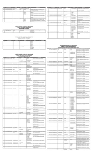 NO 
NO SUB PERKARA 
PROVINSI 
VARIABEL 
DAPIL 
KETERANGAN 
23. 
02-10-31/PHPU-DPR-DPRD/XII/2014 
MALUKU UTARA 
1. DPRD Kab/Kota 
Kab. Halmahera Selatan 
1. Halmahera Selatan 3 
24. 
02-10-32/PHPU-DPR-DPRD/XII/2014 
PAPUA 
1. DPR RI 
1. PAPUA I 
Dalam dapil ini awalnya terdapat satu nama caleg yaitu Octa Sari. tetapi dalam permohonan 3x24 jam kedua muncul dua nama baru yaitu Ali Kastela dan Manase Robert 
2. DPRD Provinsi 
1. PAPUA 3 
2. PAPUA 4 
3. PAPUA 5 
4. PAPUA 6 
5. PAPUA 7 
Dapil Papua 3 ini diajukan pada tahap (3x24 jam kedua tertanggal 15 Mei 2014) 
Dapil Papua 4 ini diajukan pada tahap (3x24 jam kedua tertanggal 15 Mei 2014) 
Dapil Papua 5 ini diajukan pada tahap (3x24 jam kedua tertanggal 15 Mei 2014) 
Dapil Papua 7 ini diajukan pada tahap (3x24 jam kedua tertanggal 15 Mei 2014) 
3. DPRD Kab/Kota 
Kab. Nabire 
1. Nabire 1 
2. Nabire 2 
3. Nabire 3 
4. Nabire 4 
Dalam Permohonan 3x24 jam pertama tertanggal 12 Mei 2014 nama yang tercantum dalam Dapil Nabire 1,2,3,4 adalah Abner Kalem, sedangkan dalam permohonan 3x24jam kedua tertanggal 15 Mei 2014 nama yang tercantum dalam Dapil Nabire 1,2,3,4 adalah Alex Kamiroki, sementara dalam alat bukti nama yang tercantum adalah Yehuda Gobai 
DAFTAR PERKARA KONSTITUSI DIREGISTRASI 
NOMOR : 01-11/PHPU-DPRD/XII/2014 
PARTAI DAMAI ACEH (PDA) 
NO 
NO SUB PERKARA 
PROVINSI 
VARIABEL 
DAPIL 
KETERANGAN 
1. 
01-11/PHPU-DPRD/XII/2014 
ACEH 
1. DPRD Kab/Kota 
Kota Banda Aceh 
1. Banda Aceh 1 
Kota Subulussalam 
1. Subulussalam 1 
DAFTAR PERKARA KONSTITUSI DIREGISTRASI 
NOMOR : 02-12/PHPU-DPRD/XII/2014 
PARTAI NASIONAL ACEH (PNA) 
NO 
NO SUB PERKARA 
PROVINSI 
VARIABEL 
DAPIL 
KETERANGAN 
1. 
02-12/PHPU-DPRD/XII/2014 
ACEH 
1. DPRD Provinsi 
1. ACEH 1 
2. ACEH 2 
3. ACEH 4 
4. ACEH 5 
5. ACEH 6 
6. ACEH 7 
7. ACEH 8 
8. ACEH 9 
9. ACEH 10 
2. DPRD Kab/Kota 
Kab. Pidie 
1. Pidie 3 
Kab. Aceh Utara 
1. Aceh Utara 6 
Kota Sabang 
1. Sabang 2 
DAFTAR PERKARA KONSTITUSI DIREGISTRASI 
NOMOR : 05-14/PHPU-DPR-DPRD/XII/2014 
PARTAI BULAN BINTANG (PBB) 
NO 
NO SUB PERKARA 
PROVINSI 
VARIABEL 
DAPIL 
KETERANGAN 
1. 
05-14-01/PHPU-DPR-DPRD/XII/2014 
ACEH 
1. DPR RI 
1. ACEH I 
Dapil Aceh I tidak diajukan kembali pada tahap melengkapi permohonan 
2. DPRD Kab/Kota 
Kab. Aceh Barat Daya 
1. Aceh Barat Daya 1 
3. DPRD Kab/Kota Perseorangan 
Kab. Pidie Jaya 
1. Pidie Jaya 3 
permohonan an Azwar Aswah ditarik berdasar surat DPP PBB 
2. 
05-14-02/PHPU-DPR-DPRD/XII/2014 
SUMATERA UTARA 
1. DPR RI 
1. SUMATERA UTARA I 
Dapil Sumatera Utara I tidak diajukan kembali pada tahap melengkapi permohonan 
2. DPRD Kab/Kota 
Kab. Nias Selatan 
1. Nias Selatan 3 
2. Nias Selatan 5 
Kota Padang Sidempuan 
1. Padang Sidimpuan 3 
3. 
05-14-03/PHPU-DPR-DPRD/XII/2014 
SUMATERA BARAT 
1. DPR RI 
1. SUMATERA BARAT I 
Dapil Sumatera Barat I tidak diajukan kembali pada tahap melengkapi permohonan 
4. 
05-14-06/PHPU-DPR-DPRD/XII/2014 
JAMBI 
1. DPR RI 
1. JAMBI I 
Dapil Jambi I tidak diajukan kembali pada tahap melengkapi permohonan 
5. 
05-14-07/PHPU-DPR-DPRD/XII/2014 
SUMATERA SELATAN 
1. DPR RI 
1. SUMATERA SELATAN I 
2. SUMATERA SELATAN II 
Dapil Sumatera Selatan I tidak diajukan kembali pada tahap melengkapi permohonan 
Dapil Sumatera Selatan II tidak diajukan kembali pada tahap melengkapi permohonan 
2. DPRD Kab/Kota 
Kab. Musi Rawas 
1. Musi Rawas 3 
2. Musi Rawas 5 
3. Musi Rawas 6 
Kab. Ogan Ilir 
1. Ogan Ilir 4 
Kab. Empat Lawang 
1. Empat Lawang 3 
Kota Lubuklinggau 
1. Lubuklinggau 2 
6. 
05-14-08/PHPU-DPR-DPRD/XII/2014 
BANGKA BELITUNG 
1. DPR RI 
1. BANGKA BELITUNG I 
Dapil Bangka Belitung I tidak diajukan kembali pada tahap melengkapi permohonan 
7. 
05-14-10/PHPU-DPR-DPRD/XII/2014 
LAMPUNG 
1. DPR RI 
1. LAMPUNG I 
2. LAMPUNG II 
Dapil Lampung I tidak diajukan kembali pada tahap melengkapi permohonan 
Dapil Lampung II tidak diajukan kembali pada tahap melengkapi permohonan 
2. DPRD Kab/Kota 
Kab. Way Kanan 
1. Way Kanan 1 
Dapil Way Kanan I tidak diajukan kembali pada tahap melengkapi permohonan (pada permohonan awal tidak disebutkan dapil Way Kanan berapa) 
8. 
05-14-12/PHPU-DPR-DPRD/XII/2014 
JAWA BARAT 
1. DPR RI 
1. JAWA BARAT III 
2. JAWA BARAT VI 
3. JAWA BARAT VII 
4. JAWA BARAT XI 
Dapil Jawa Barat III tidak diajukan kembali pada tahap melengkapi permohonan 
Dapil Jawa Barat VI tidak diajukan kembali pada tahap melengkapi permohonan 
Dapil Jawa Barat VII tidak diajukan kembali pada tahap melengkapi permohonan 
Dapil Jawa Barat XI tidak diajukan kembali pada tahap melengkapi permohonan 
2. DPRD Kab/Kota 
Kab. Garut 
1. Garut 1 
2. Garut 2 
3. Garut 3 
4. Garut 4 
Kab. Bandung Barat 
1. Bandung Barat 2 
Kota Bekasi 
1. Bekasi 3 
Kota Cimahi 
1. Cimahi 1 
2. Cimahi 2 
3. Cimahi 5 
Kota Tasikmalaya 
1. Tasikmalaya 1 
Dapil Garut I tidak diajukan kembali pada tahap melengkapi permohonan 
Dapil Garut II tidak diajukan kembali pada tahap melengkapi permohonan 
Dapil Garut III tidak diajukan kembali pada tahap melengkapi permohonan 
Dapil Garut IV tidak diajukan kembali pada tahap melengkapi permohonan 
Dapil Bandung Barat 2 tidak diajukan kembali pada tahap melengkapi permohonan 
Dapil Bekasi 3 tidak diajukan kembali pada tahap melengkapi permohonan 
Dapil Kota Cimahi 1 tidak diajukan kembali pada tahap melengkapi permohonan 
9. 
05-14-13/PHPU-DPR-DPRD/XII/2014 
BANTEN 
1. DPR RI 
1. BANTEN I 
Dapil Banten I tidak diajukan kembali pada tahap melengkapi permohonan 
10. 
05-14-14/PHPU-DPR-DPRD/XII/2014 
JAWA TENGAH 
1. DPR RI 
1. JAWA TENGAH III 
2. JAWA TENGAH VII 
Dapil Jawa Tengah III tidak diajukan kembali pada tahap melengkapi permohonan 
Dapil Jawa Tengah VII tidak diajukan kembali pada tahap melengkapi permohonan 
2. DPRD Kab/Kota 
Kota Pekalongan 
1. Pekalongan 1 
11. 
05-14-16/PHPU-DPR-DPRD/XII/2014 
JAWA TIMUR 
1. DPR RI 
1. JAWA TIMUR I 
2. JAWA TIMUR II 
3. JAWA TIMUR XI 
Dapil Jawa Timur I tidak diajukan kembali pada tahap melengkapi permohonan 
Dapil Jawa Timur II tidak diajukan kembali pada tahap melengkapi permohonan 
Dapil Jawa Timur XI tidak diajukan kembali pada tahap melengkapi permohonan 
2. DPRD Kab/Kota 
Kab. Pasuruan 
1. Pasuruan 1 
2. Pasuruan 2 
3. Pasuruan 3 
4. Pasuruan 4 
5. Pasuruan 5 
Kab. Sampang 
1. Sampang 3 
Dapil Pasuruan I tidak diajukan kembali pada tahap melengkapi permohonan 
Dapil Pasuruan II tidak diajukan kembali pada tahap melengkapi permohonan 
Dapil Pasuruan III tidak diajukan kembali pada tahap melengkapi permohonan 
Dapil Pasuruan IV tidak diajukan kembali pada tahap melengkapi permohonan 
Dapil Pasuruan V tidak diajukan kembali pada tahap melengkapi permohonan 
12. 
05-14-18/PHPU-DPR-DPRD/XII/2014 
NUSA TENGGARA BARAT 
1. DPR RI 
1. NUSA TENGGARA BARAT I 
Dapil Nusa Tenggara Barat I tidak diajukan kembali pada tahap melengkapi permohonan 
2. DPRD Kab/Kota 
Kab. Lombok Barat 
1. Lombok Barat 2 
Kota Bima 
1. Bima 3 
13. 
05-14-19/PHPU-DPR-DPRD/XII/2014 
NUSA TENGGARA TIMUR 
1. DPR RI 
1. NUSA TENGGARA TIMUR II 
Dapil Nusa Tenggara Timur II tidak diajukan kembali pada tahap melengkapi permohonan 
2. DPRD Provinsi 
1. NUSA TENGGARA TIMUR 3 
3. DPRD Kab/Kota 
Kab. Flores Timur 
1. Flores Timur 4 
Kab. Lembata 
1. Lembata 1 
2. Lembata 2 
3. Lembata 3 
Kab. Sumba Barat Raya 
1. Sumba Barat Raya 3 
2. Sumba Barat Raya 4 
3. Sumba Barat Raya 5 
Dapil Lembata II tidak diajukan kembali pada tahap melengkapi permohonan 
Dapil Lembata III tidak diajukan kembali pada tahap melengkapi permohonan 
14. 
05-14-20/PHPU-DPR-DPRD/XII/2014 
KALIMANTAN BARAT 
1. DPR RI 
1. KALIMANTAN BARAT I 
Dapil Kalimantan Barat I tidak diajukan kembali pada tahap melengkapi permohonan 
15. 
05-14-21/PHPU-DPR-DPRD/XII/2014 
KALIMANTAN TENGAH 
1. DPRD Kab/Kota 
Kota Palangkaraya 
1. Palangkaraya 3 
16. 
05-14-22/PHPU-DPR-DPRD/XII/2014 
KALIMANTAN SELATAN 
1. DPR RI 
1. KALIMANTAN SELATAN I 
2. KALIMANTAN SELATAN II 
Dapil Kalimantan selatan I tidak diajukan kembali pada tahap melengkapi permohonan 
Dapil Kalimantan selatan II tidak diajukan kembali pada tahap melengkapi permohonan 
17. 
05-14-24/PHPU-DPR-DPRD/XII/2014 
SULAWESI UTARA 
1. DPR RI 
1. SULAWESI UTARA I 
Dapil Sulawesi Utara I tidak diajukan kembali pada tahap melengkapi permohonan 
NO 
NO SUB PERKARA 
PROVINSI 
VARIABEL 
DAPIL 
KETERANGAN 
18. 
05-14-27/PHPU-DPR-DPRD/XII/2014 
SULAWESI SELATAN 
1. DPR RI 
1. SULAWESI SELATAN II 
2. SULAWESI SELATAN III 
Dapil Sulawesi Selatan II tidak diajukan kembali pada tahap melengkapi permohonan 
Dapil Sulawesi selatan III tidak diajukan kembali pada tahap melengkapi permohonan 
2. DPRD Kab/Kota 
Kab. Pinrang 
1. Pinrang 1 
Kab. Luwu 
1. Luwu 1 
19. 
05-14-28/PHPU-DPR-DPRD/XII/2014 
SULAWESI TENGGARA 
1. DPRD Kab/Kota 
Kab. Kolaka 
1. Kolaka 3 
20. 
05-14-29/PHPU-DPR-DPRD/XII/2014 
SULAWESI BARAT 
1. DPR RI 
1. SULAWESI BARAT I 
Dapil Sulawesi Barat I tidak diajukan kembali pada tahap melengkapi permohonan 
2. DPRD Provinsi 
1. SULAWESI BARAT 1 
2. SULAWESI BARAT 2 
3. SULAWESI BARAT 3 
Dapil Sulawesi Barat I tidak diajukan kembali pada tahap melengkapi permohonan 
Dapil Sulawesi Barat III tidak diajukan kembali pada tahap melengkapi permohonan 
3. DPRD Kab/Kota 
Kab. Polewali Mandar 
1. Polewali Mandar 4 
Dapil Polewali Mandar 4 diajukan pada tahap melengkapi permohonan 
21. 
05-14-31/PHPU-DPR-DPRD/XII/2014 
MALUKU UTARA 
1. DPR RI 
1. MALUKU UTARA I 
Dapil Maluku Utara I tidak diajukan kembali pada tahap melengkapi permohonan 
2. DPRD Provinsi 
1. MALUKU UTARA 4 
Dapil Maluku Utara IV tidak diajukan kembali pada tahap melengkapi permohonan 
3. DPRD Kab/Kota 
Kab. Halmahera Barat 
1. Halmahera Barat 1 
Kab. Halmahera Selatan 
1. Halmahera Selatan 3 
2. Halmahera Selatan 4 
Kab. Halmahera Timur 
1. Halmahera Timur 2 
Kota Ternate 
1. Ternate 3 
Dapil Halmahera Barat I tidak diajukan kembali pada tahap melengkapi permohonan 
Dapil Halmahera selatan III tidak diajukan kembali pada tahap melengkapi permohonan 
22. 
05-14-32/PHPU-DPR-DPRD/XII/2014 
PAPUA 
1. DPRD Provinsi 
1. PAPUA 3 
2. PAPUA 5 
Dapil papua V tidak diajukan kembali pada tahap melengkapi permohonan 
2. DPRD Kab/Kota 
Kab. Nabire 
1. Nabire 2 
Kab. Paniai 
1. Paniai 1 
2. Paniai 2 
3. Paniai 3 
Kab. Mimika 
1. Mimika 1 
Kab. Dogiyai 
1. Dogiyai 1 
Dapil Mimika 1 diajukan padatahap melengkapi permohonan 
DAFTAR PERKARA KONSTITUSI DIREGISTRASI 
NOMOR : 08-15/PHPU-DPR-DPRD/XII/2014 
PARTAI KEADILAN DAN PERSATUAN INDONESIA (PKPI) 
NO 
NO SUB PERKARA 
PROVINSI 
VARIABEL 
DAPIL 
KETERANGAN 
1. 
08-15-01/PHPU-DPR-DPRD/XII/2014 
ACEH 
1. DPR RI 
1. ACEH I 
2. ACEH II 
Angka perolehan suara serta selisih suara dimasukkan pada saat perbaikan permohonan 15 Mei 2014 
angka perolehan suara serta selisih suara dimasukkan pada saat perbaikan permohonan 15 Mei 2014 
2. 
08-15-02/PHPU-DPR-DPRD/XII/2014 
SUMATERA UTARA 
1. DPR RI 
1. SUMATERA UTARA I 
2. SUMATERA UTARA II 
3. SUMATERA UTARA III 
angka perolehan suara serta selisih suara dimasukkan pada saat perbaikan permohonan 15 Mei 2014 
angka perolehan suara serta selisih suara dimasukkan pada saat perbaikan permohonan 15 Mei 2014 
angka perolehan suara serta selisih suara dimasukkan pada saat perbaikan permohonan 15 Mei 2014 
2. DPRD Kab/Kota 
Kab. Deli Serdang 
1. Deli Serdang 1 
Kota Medan 
1. Medan 3 
alat bukti dimasukkan pada saat perbaikan permohonan 15 Mei 2014 
Dapil Medan 3, angka perolehan suara, selisih suara dan alat bukti dimasukkan pada saat perbaikan permohonan 15 Mei 2014 
3. 
08-15-05/PHPU-DPR-DPRD/XII/2014 
KEPULAUAN RIAU 
1. DPRD Kab/Kota 
Kota Batam 
1. Batam 1 
4. 
08-15-06/PHPU-DPR-DPRD/XII/2014 
JAMBI 
1. DPR RI 
1. JAMBI I 
angka perolehan suara serta selisih suara dimasukkan pada saat perbaikan permohonan 15 Mei 2014 
2. DPRD Kab/Kota 
Kab. Bungo 
1. Bungo 3 
5. 
08-15-07/PHPU-DPR-DPRD/XII/2014 
SUMATERA SELATAN 
1. DPR RI 
1. SUMATERA SELATAN I 
2. SUMATERA SELATAN II 
angka perolehan suara serta selisih suara dimasukkan pada saat perbaikan permohonan 15 Mei 2014 
angka perolehan suara serta selisih suara dimasukkan pada saat perbaikan permohonan 15 Mei 2014 
2. DPRD Kab/Kota 
Kab. Musi Rawas 
1. Musi Rawas 4 
Kab. Empat Lawang 
1. Empat Lawang 4 
angka perolehan suara, selisih suara dan alat bukti dimasukkan pada saat perbaikan permohonan 15 Mei 2014 
angka perolehan suara, selisih suara dan alat bukti dimasukkan pada saat perbaikan permohonan 15 Mei 2014 
6. 
08-15-12/PHPU-DPR-DPRD/XII/2014 
JAWA BARAT 
1. DPR RI 
1. JAWA BARAT I 
2. JAWA BARAT II 
3. JAWA BARAT III 
4. JAWA BARAT IV 
5. JAWA BARAT V 
6. JAWA BARAT VI 
7. JAWA BARAT VII 
8. JAWA BARAT VIII 
9. JAWA BARAT IX 
10. JAWA BARAT X 
11. JAWA BARAT XI 
angka perolehan suara serta selisih suara dimasukkan pada saat perbaikan permohonan 15 Mei 2014 
angka perolehan suara serta selisih suara dimasukkan pada saat perbaikan permohonan 15 Mei 2014 
angka perolehan suara serta selisih suara dimasukkan pada saat perbaikan permohonan 15 Mei 2014 
angka perolehan suara serta selisih suara dimasukkan pada saat perbaikan permohonan 15 Mei 2014 
angka perolehan suara serta selisih suara dimasukkan pada saat perbaikan permohonan 15 Mei 2014 
angka perolehan suara serta selisih suara dimasukkan pada saat perbaikan permohonan 15 Mei 2014 
angka perolehan suara serta selisih suara dimasukkan pada saat perbaikan permohonan 15 Mei 2014 
angka perolehan suara serta selisih suara dimasukkan pada saat perbaikan permohonan 15 Mei 2014 
angka perolehan suara serta selisih suara dimasukkan pada saat perbaikan permohonan 15 Mei 2014 
angka perolehan suara serta selisih suara dimasukkan pada saat perbaikan permohonan 15 Mei 2014 
angka perolehan suara serta selisih suara dimasukkan pada saat perbaikan permohonan 15 Mei 2014 
7. 
08-15-13/PHPU-DPR-DPRD/XII/2014 
BANTEN 
1. DPR RI 
1. BANTEN I 
2. BANTEN II 
3. BANTEN III 
angka perolehan suara serta selisih suara dimasukkan pada saat perbaikan permohonan 15 Mei 2014 
angka perolehan suara, selisih suara dan alat bukti dimasukkan pada saat perbaikan permohonan 15 Mei 2014 
angka perolehan suara serta selisih suara dimasukkan pada saat perbaikan permohonan 15 Mei 2014 
2. DPRD Provinsi 
1. BANTEN 2 
8. 
08-15-14/PHPU-DPR-DPRD/XII/2014 
JAWA TENGAH 
1. DPR RI 
1. JAWA TENGAH I 
2. JAWA TENGAH II 
3. JAWA TENGAH III 
4. JAWA TENGAH IV 
5. JAWA TENGAH V 
6. JAWA TENGAH VI 
7. JAWA TENGAH VII 
8. JAWA TENGAH VIII 
9. JAWA TENGAH IX 
10. JAWA TENGAH X 
angka perolehan suara serta selisih suara dimasukkan pada saat perbaikan permohonan 15 Mei 2014 
9. 
08-15-16/PHPU-DPR-DPRD/XII/2014 
JAWA TIMUR 
1. DPR RI 
1. JAWA TIMUR I 
2. JAWA TIMUR II 
3. JAWA TIMUR III 
4. JAWA TIMUR IV 
5. JAWA TIMUR V 
6. JAWA TIMUR VI 
7. JAWA TIMUR VII 
8. JAWA TIMUR VIII 
9. JAWA TIMUR IX 
10. JAWA TIMUR X 
11. JAWA TIMUR XI 
angka perolehan suara serta selisih suara dimasukkan pada saat perbaikan permohonan 15 Mei 2014 
10. 
08-15-19/PHPU-DPR-DPRD/XII/2014 
NUSA TENGGARA TIMUR 
1. DPR RI 
1. NUSA TENGGARA TIMUR I 
2. NUSA TENGGARA TIMUR II 
angka perolehan suara serta selisih suara dimasukkan pada saat perbaikan permohonan 15 Mei 2014 
angka perolehan suara serta selisih suara dimasukkan pada saat perbaikan permohonan 15 Mei 2014 
11. 
08-15-21/PHPU-DPR-DPRD/XII/2014 
KALIMANTAN TENGAH 
1. DPR RI 
1. KALIMANTAN TENGAH I 
angka perolehan suara serta selisih suara dimasukkan pada saat perbaikan permohonan 15 Mei 2014 
12. 
08-15-22/PHPU-DPR-DPRD/XII/2014 
KALIMANTAN SELATAN 
1. DPR RI 
1. KALIMANTAN SELATAN I 
2. KALIMANTAN SELATAN II 
angka perolehan suara serta selisih suara dimasukkan pada saat perbaikan permohonan 15 Mei 2014 
angka perolehan suara serta selisih suara dimasukkan pada saat perbaikan permohonan 15 Mei 2014 
13. 
08-15-23/PHPU-DPR-DPRD/XII/2014 
KALIMANTAN TIMUR 
1. DPR RI 
1. KALIMANTAN TIMUR I 
angka perolehan suara serta selisih suara dimasukkan pada saat perbaikan permohonan 15 Mei 2014 
14. 
08-15-24/PHPU-DPR-DPRD/XII/2014 
SULAWESI UTARA 
1. DPR RI 
1. SULAWESI UTARA I 
angka perolehan suara serta selisih suara dimasukkan pada saat perbaikan permohonan 15 Mei 2014 
15. 
08-15-27/PHPU-DPR-DPRD/XII/2014 
SULAWESI SELATAN 
1. DPR RI 
1. SULAWESI SELATAN I 
2. SULAWESI SELATAN II 
3. SULAWESI SELATAN III 
angka perolehan suara serta selisih suara dimasukkan pada saat perbaikan permohonan 15 Mei 2014 
angka perolehan suara serta selisih suara dimasukkan pada saat perbaikan permohonan 15 Mei 2014 
angka perolehan suara serta selisih suara dimasukkan pada saat perbaikan permohonan 15 Mei 2014 
2. DPRD Kab/Kota 
Kab. Toraja Utara 
1. Toraja Utara 1 
2. Toraja Utara 3 
alat bukti dimasukkan pada saat perbaikan permohonan 15 Mei 2014 
alat bukti dimasukkan pada saat perbaikan permohonan 15 Mei 2014 
16. 
08-15-28/PHPU-DPR-DPRD/XII/2014 
SULAWESI TENGGARA 
1. DPR RI 
1. SULAWESI TENGGARA I 
angka perolehan suara serta selisih suara dimasukkan pada saat perbaikan permohonan 15 Mei 2014 
17. 
08-15-29/PHPU-DPR-DPRD/XII/2014 
SULAWESI BARAT 
1. DPR RI 
1. SULAWESI BARAT I 
angka perolehan suara serta selisih suara dimasukkan pada saat perbaikan permohonan 15 Mei 2014 
18. 
08-15-31/PHPU-DPR-DPRD/XII/2014 
MALUKU UTARA 
1. DPRD Provinsi 
1. MALUKU UTARA 5 
alat bukti dimasukkan pada saat perbaikan permohonan 15 Mei 2014 
2. DPRD Kab/Kota 
Kab. Kepulauan Sula 
1. Kepulauan Sula 3 
Dapil dan angka perolehan suara serta selisih suara dimasukkan setelah perbaikan permohonan 15 Mei 2014 
19. 
08-15-32/PHPU-DPR-DPRD/XII/2014 
PAPUA 
1. DPR RI 
1. PAPUA I 
angka perolehan suara, selisih suara dan alat bukti dimasukkan pada saat perbaikan permohonan 15 Mei 2014 
2. DPRD Provinsi Perseorangan 
1. PAPUA 1 
1. angka perolehan suara pemohon dan selisih suara dimasukkan setelah perbaikan permohonan 15 Mei 2014. 2. calon anggota DPR yang mengalami perubahan perolehan suara pemohon yaitu pada no urut 2 (tadinya 64), no urut 3 (tadinya 60), no urut 4 (tadinya 34), no urut 5 (tadinya 50), no urut 6 (tadinya 496), no urut 7 (tadinya 23). 
3. DPRD Kab/Kota 
Kab. Jayapura 
1. Jayapura 1 
Kab. Nabire 
1. Nabire 2 
2. Nabire 4 
Dapil, angka perolehan suara, selisih suara dan alat bukti dimasukkan pada saat perbaikan permohonan 15 Mei 2014 
Dapil, angka perolehan suara, selisih suara dan alat bukti dimasukkan pada saat perbaikan permohonan 15 Mei 2014 
Dapil, angka perolehan suara, selisih suara dan alat bukti dimasukkan pada saat perbaikan permohonan 15 Mei 2014 
4. DPRD Kab/Kota Perseorangan 
Kab. Mimika 
1. Mimika 2 
alat bukti dimasukkan pada saat perbaikan permohonan 15 Mei 2014 