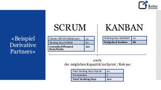 «Beispiel
Derivative
Partners»
SCRUM KANBAN
Total Working Days (Sprint) 20
Teammember 5
Total Working Days 100
Velocity STP/PD (Mittelwert) 1.5
Working Days SCRUM 80
Commited/Planned
StoryPoints
120
Working Days KANBAN 20
Budgetiert Kanban 8h
100%
der möglichen Kapazität im Sprint / Release
 
