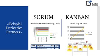 «Beispiel
Derivative
Partners»
0
20
40
60
80
100
120
140
160
180
27/02/2012
05/03/2012
12/03/2012
19/03/2012
26/03/2012
open
in progress
test
resolved
0
20
40
60
80
100
120
140
160
180
200
27/02/2012 27/03/2012
effort [h]
target [h]
STORY SUMMARY STP O P T R
25 New Print function 2 X
07 Daily Data Snapshot 8 X
Burndown Charts & Backlog Check Board & Spent Time
SCRUM KANBAN
 