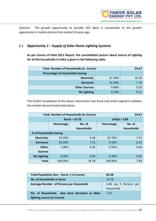 DPR: Local production and assembly of quality solar led lights by SHGs/Microfinance organizations / cooperatives10
injection. The growth opportunity to provide LED lights is comparable to the growth
opportunity in mobile phones that existed 10 years ago.
6.1 Opportunity 1 – Supply of Solar Home Lighting Systems
As per Census of India 2011 Report, the consolidated picture about Source of Lighting
for all the households in India is given in the following table.
Total Number of Households (in Crores) 24.67
Percentage of households having:
Electricity 67.20% 16.59
Kerosene 31.50% 7.76
Other Sources 0.80% 0.20
No Lighting 0.50% 0.12
The further breakdown of the above information into Rural and Urban segment validates
the market demand estimated above.
Total Number of Households (in Crores) 24.67
Rural – 16.78 Urban –7.89
Percentage No. of
Households
Percentage No. of
Households
% of households having
Electricity 55.30% 9.28 92.70% 7.31
Kerosene 43.20% 7.25 6.50% 0.51
Other
Sources
1.00% 0.16 0.50% 0.04
No Lighting 0.50% 0.09 0.30% 0.03
Total 100.00% 16.78 100.00% 7.89
Total Population Size – Rural –( in Crores) 83.38
No. of Households in Rural 16.78
Average Number of Persons per Household 4.96 say 5 Persons per
Household
No. of Households who have Kerosene as Main
lighting source (in Crores)
7.25
 