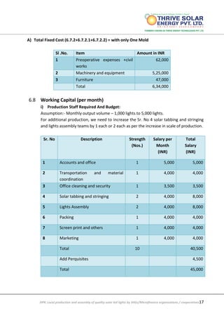 DPR: Local production and assembly of quality solar led lights by SHGs/Microfinance organizations / cooperatives17
A) Total Fixed Cost (6.7.2+6.7.2.1+6.7.2.2) = with only One Mold
Sl .No. Item Amount in INR
1 Preoperative expenses +civil
works
62,000
2 Machinery and equipment 5,25,000
3 Furniture 47,000
Total 6,34,000
6.8 Working Capital (per month)
i) Production Staff Required And Budget:
Assumption:- Monthly output volume – 1,000 lights to 5,000 lights.
For additional production, we need to increase the Sr. No 4 solar tabbing and stringing
and lights assembly teams by 1 each or 2 each as per the increase in scale of production.
Sr. No Description Strength
(Nos.)
Salary per
Month
(INR)
Total
Salary
(INR)
1 Accounts and office 1 5,000 5,000
2 Transportation and material
coordination
1 4,000 4,000
3 Office cleaning and security 1 3,500 3,500
4 Solar tabbing and stringing 2 4,000 8,000
5 Lights Assembly 2 4,000 8,000
6 Packing 1 4,000 4,000
7 Screen print and others 1 4,000 4,000
8 Marketing 1 4,000 4,000
Total 10 40,500
Add Perquisites 4,500
Total 45,000
 