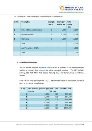 DPR: Local production and assembly of quality solar led lights by SHGs/Microfinance organizations / cooperatives18
For capacity of 5,000+ more lights, additional cost to be incurred.
Sr. No Description Strength
(Nos.)
Salary per
Month INR
Total
Salary
INR
1 Solar tabbing and stringing 2 4,000 8,000
2 Lights Assembly 2 4,000 8,000
3 Marketing 3 4,000 12,000
Total 28,000
Add Perquisites @10% 3,000
Total 31,000
ii) Raw Material Required :
The kits will be provided by Thrive Solar in a box of 100 sets to the nearest railway
station or through door-to-door first class approved couriers. The KITs include
Battery, LED PCB, Main PCB, Cables, Packing Box, Solar Panels, Glue and others,
Screws.
Each KIT will be supplied @ INR 125/- . At different scales of production, the total
costs of kits would be as follows.
Sl.No. No. of Units planned per
month
Per Unit
Kit cost
Total KITs cost
1 1,000 125 1,25,000
2 1,500 125 1,87,500
3 2,000 125 2,50,000
4 4,000 125 5,00,000
5 6,000 125 7,50,000
6 10,000 125 12,50,000
 