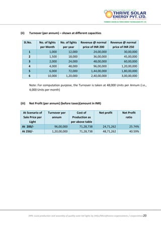 DPR: Local production and assembly of quality solar led lights by SHGs/Microfinance organizations / cooperatives20
(ii) Turnover (per annum) – shown at different capacities
Sl.No. No. of lights
per Month
No. of lights
per year
Revenue @ normal
price of INR 200
Revenue @ normal
price of INR 250
1 1,000 12,000 24,00,000 30,00,000
2 1,500 18,000 36,00,000 45,00,000
3 2,000 24,000 48,00,000 60,00,000
4 4,000 48,000 96,00,000 1,20,00,000
5 6,000 72,000 1,44,00,000 1,80,00,000
6 10,000 1,20,000 2,40,00,000 3,00,00,000
Note: For computation purpose, the Turnover is taken at 48,000 Units per Annum (i.e.,
4,000 Units per month)
(iii) Net Profit (per annum) (before taxes)(amount in INR)
At Scenario of
Sale Price per
Light
Turnover per
annum
Cost of
Production as
per above table
Net profit Net Profit
ratio
At 200/- 96,00,000 71,28,738 24,71,262 25.74%
At 250/- 1,20,00,000 71,28,738 48,71,262 40.59%
 