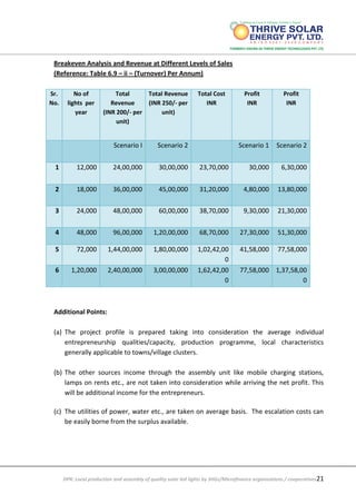 DPR: Local production and assembly of quality solar led lights by SHGs/Microfinance organizations / cooperatives21
Breakeven Analysis and Revenue at Different Levels of Sales
(Reference: Table 6.9 – ii – (Turnover) Per Annum)
Sr.
No.
No of
lights per
year
Total
Revenue
(INR 200/- per
unit)
Total Revenue
(INR 250/- per
unit)
Total Cost
INR
Profit
INR
Profit
INR
Scenario I Scenario 2 Scenario 1 Scenario 2
1 12,000 24,00,000 30,00,000 23,70,000 30,000 6,30,000
2 18,000 36,00,000 45,00,000 31,20,000 4,80,000 13,80,000
3 24,000 48,00,000 60,00,000 38,70,000 9,30,000 21,30,000
4 48,000 96,00,000 1,20,00,000 68,70,000 27,30,000 51,30,000
5 72,000 1,44,00,000 1,80,00,000 1,02,42,00
0
41,58,000 77,58,000
6 1,20,000 2,40,00,000 3,00,00,000 1,62,42,00
0
77,58,000 1,37,58,00
0
Additional Points:
(a) The project profile is prepared taking into consideration the average individual
entrepreneurship qualities/capacity, production programme, local characteristics
generally applicable to towns/village clusters.
(b) The other sources income through the assembly unit like mobile charging stations,
lamps on rents etc., are not taken into consideration while arriving the net profit. This
will be additional income for the entrepreneurs.
(c) The utilities of power, water etc., are taken on average basis. The escalation costs can
be easily borne from the surplus available.
 