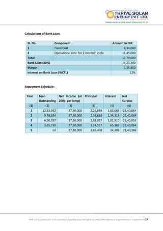 DPR: Local production and assembly of quality solar led lights by SHGs/Microfinance organizations / cooperatives24
Calculations of Bank Loan
Sl. No. Component Amount in INR
1 Fixed Cost 6,34,000
2 Operational cost for 2 months’ cycle 11,45,000
Total 17,79,000
Bank Loan (80%) 14,23,200
Margin 3,55,800
Interest on Bank Loan (WCTL) 12%
Repayment Schedule:
Year Loan
Outstanding
Net Income (at
200/- per lamp)
Principal Interest Net
Surplus
(1) (2) (3) (4) (5) (6)
1 12,33,952 27,30,000 2,26,848 1,63,088 23,40,064
2 9,78,334 27,30,000 2,55,618 1,34,318 23,40,064
3 6,90,297 27,30,000 2,88,037 1,01,910 23,40,053
4 3,65,730 27,30,000 3,24,567 65,369 23,40,064
5 nil 27,30,000 3,65,408 24,206 23,40,386
 