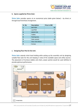 DPR: Local production and assembly of quality solar led lights by SHGs/Microfinance organizations / cooperatives27
b. Spares supplied by Thrive Solar:
Thrive Solar provides spares at an economical price (table given below) – by direct or
through local franchisee arrangement.
Sr. No Description Price in INR
1 BATTERY 40
2 Led PCB 15
3 MAIN PCB 35
4 Cables 5
5 Packing box 4
6 Solar panels 40
7 Glue and others
8 Screws 2
c. Designing Floor Plan for the Unit:
Thrive Solar extends initial hand holding while setting up the assembly unit by designing
suitable floor plan for the unit keeping in view of the available space and utility sources.
The placement of furniture (tables and chairs, power points) would be used skillfully to
provide optimum performance.
Washroom
Office Desk
Packing Desk
Entrance
Storage Racks
Assembly Table Solar Table
Screen
Printing
/ Other
StorageSpace
Office Cup-Board
 