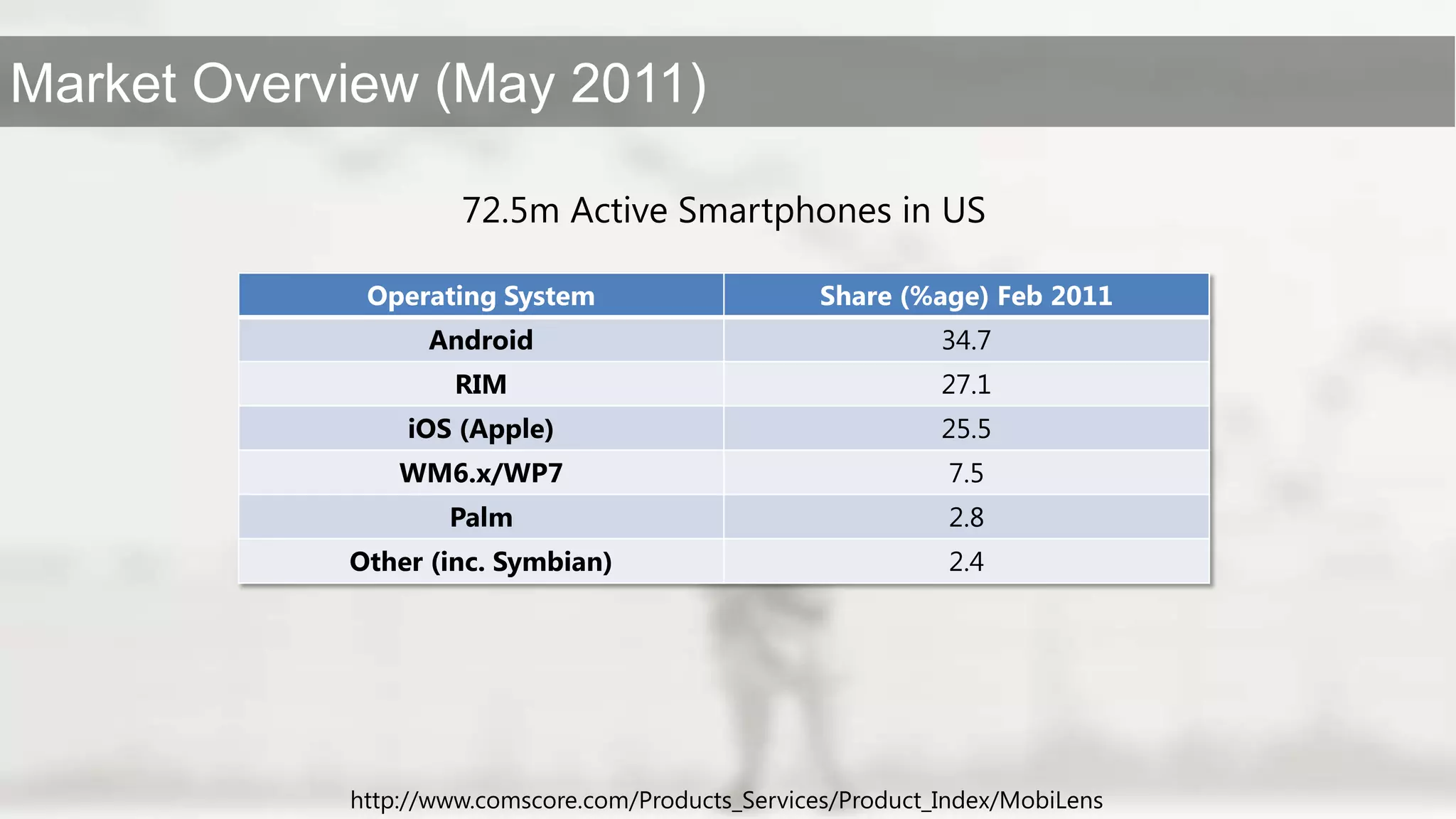 http://www.comscore.com/Products_Services/Product_Index/MobiLens72.5m Active Smartphones in US
