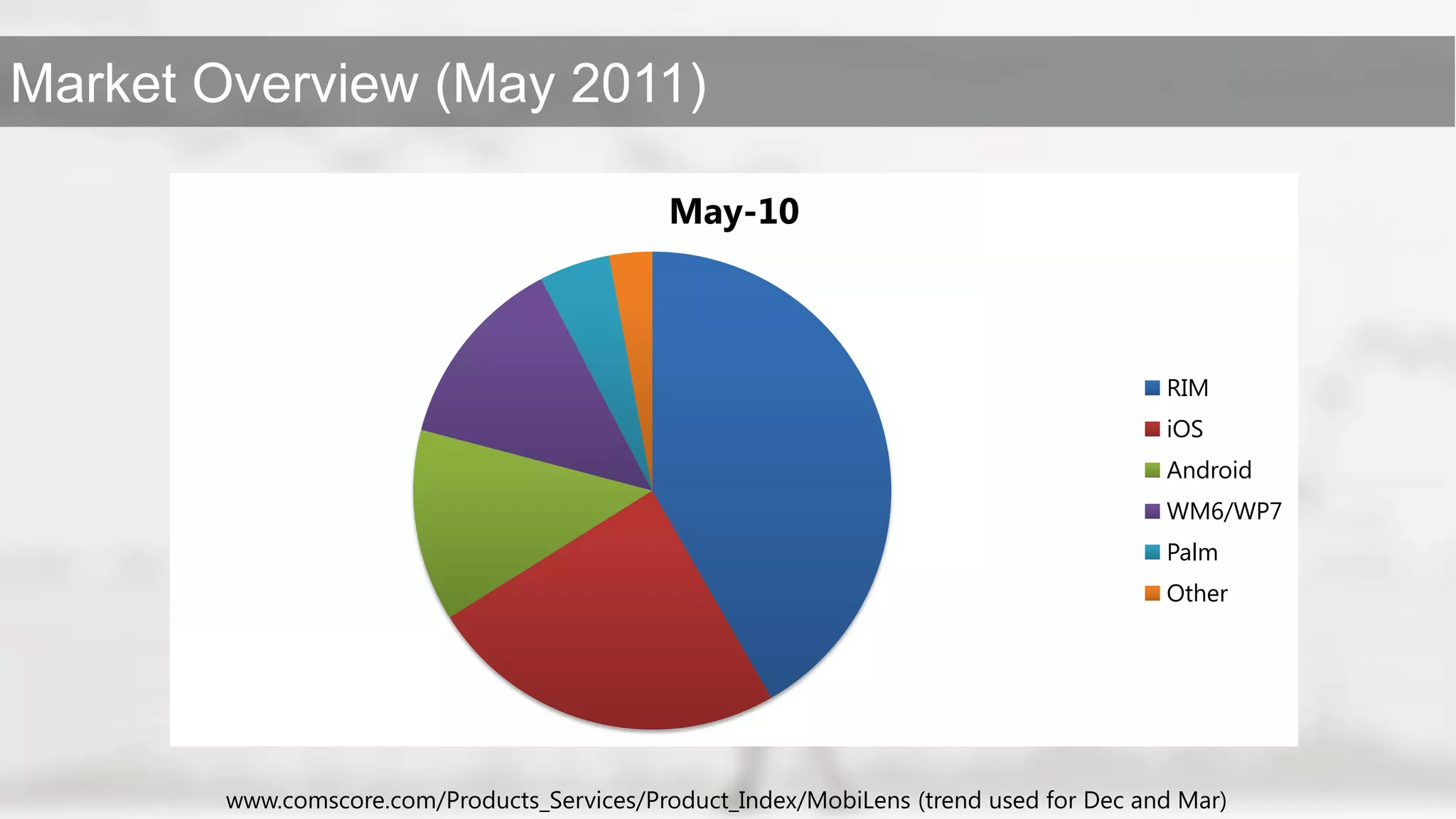 www.comscore.com/Products_Services/Product_Index/MobiLens (trend used for Dec and Mar)
