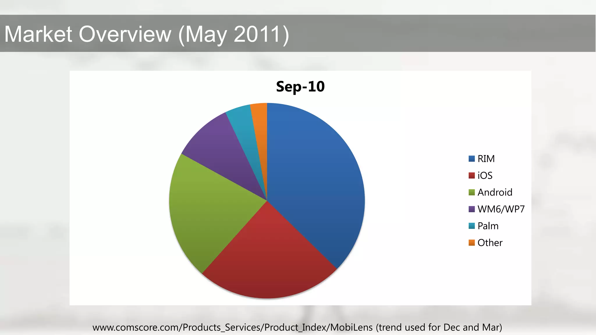 www.comscore.com/Products_Services/Product_Index/MobiLens (trend used for Dec and Mar)