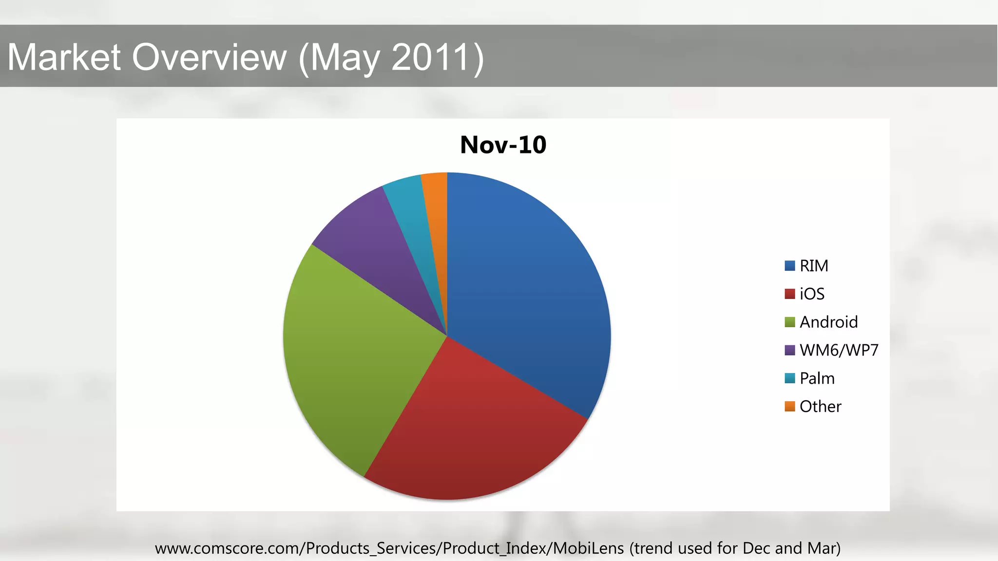 www.comscore.com/Products_Services/Product_Index/MobiLens (trend used for Dec and Mar)