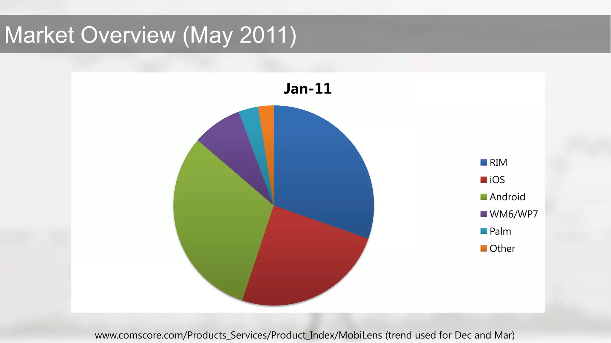 www.comscore.com/Products_Services/Product_Index/MobiLens (trend used for Dec and Mar)