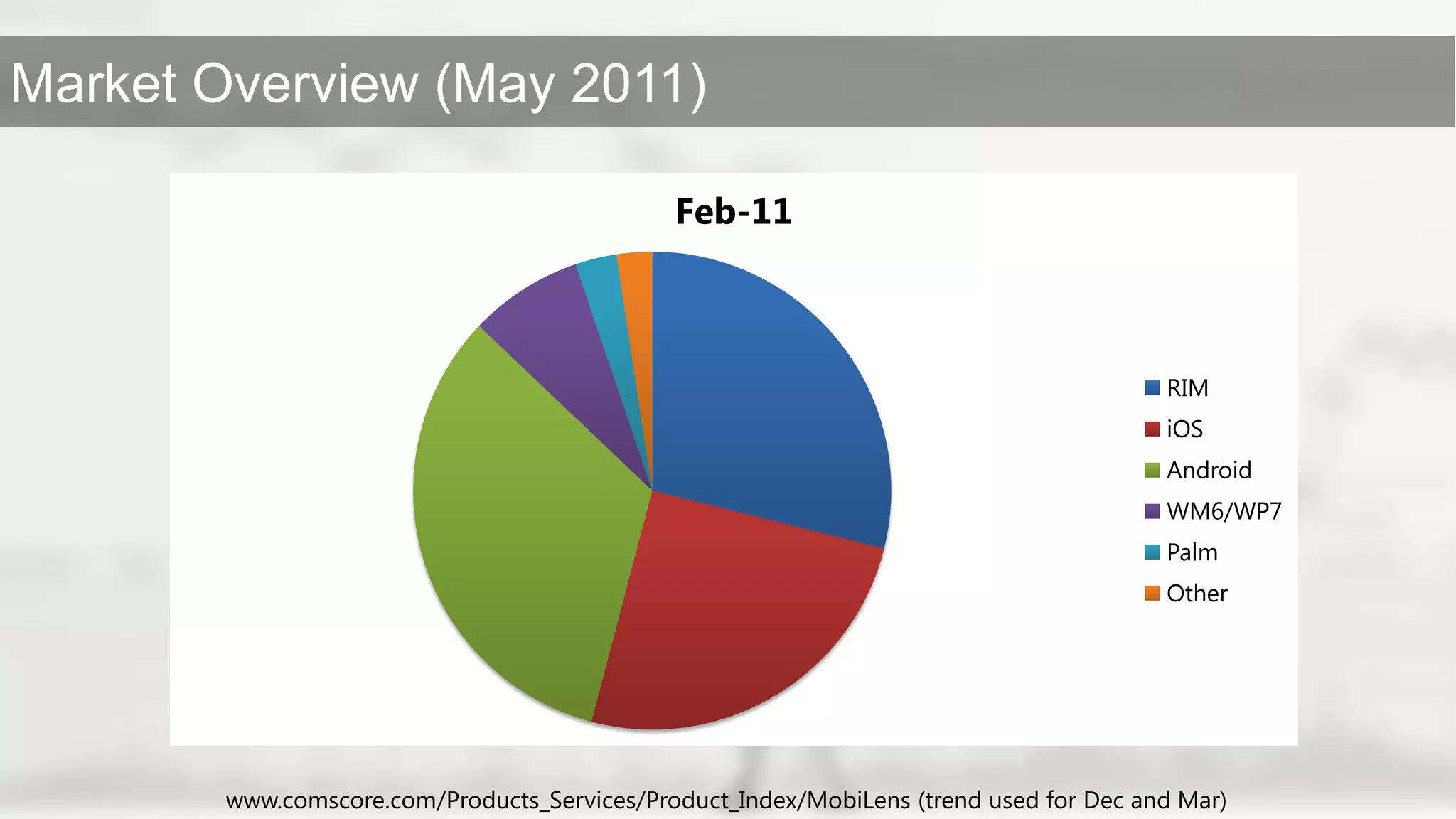 www.comscore.com/Products_Services/Product_Index/MobiLens (trend used for Dec and Mar)