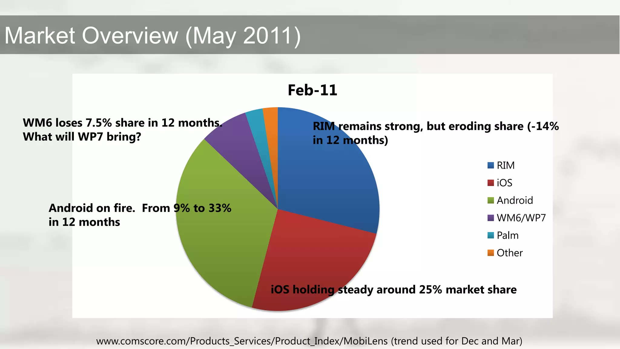 www.comscore.com/Products_Services/Product_Index/MobiLens (trend used for Dec and Mar)WM6 loses 7.5% share in 12 months.  What will WP7 bring?RIM remains strong, but eroding share (-14% in 12 months)Android on fire.  From 9% to 33% in 12 monthsiOS holding steady around 25% market share