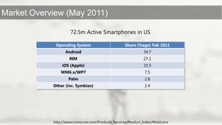 http://www.comscore.com/Products_Services/Product_Index/MobiLens72.5m Active Smartphones in US