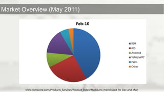 www.comscore.com/Products_Services/Product_Index/MobiLens (trend used for Dec and Mar)
