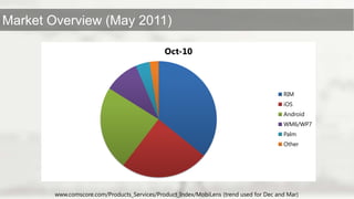 www.comscore.com/Products_Services/Product_Index/MobiLens (trend used for Dec and Mar)