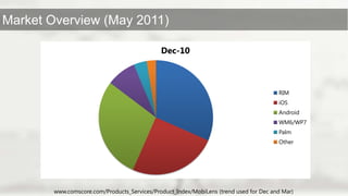 www.comscore.com/Products_Services/Product_Index/MobiLens (trend used for Dec and Mar)