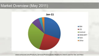 www.comscore.com/Products_Services/Product_Index/MobiLens (trend used for Dec and Mar)