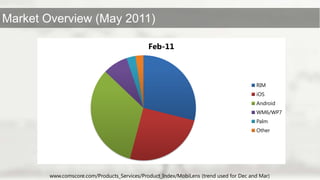 www.comscore.com/Products_Services/Product_Index/MobiLens (trend used for Dec and Mar)