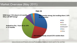 www.comscore.com/Products_Services/Product_Index/MobiLens (trend used for Dec and Mar)WM6 loses 7.5% share in 12 months.  What will WP7 bring?RIM remains strong, but eroding share (-14% in 12 months)Android on fire.  From 9% to 33% in 12 monthsiOS holding steady around 25% market share