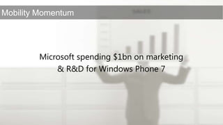 Microsoft spending $1bn on marketing & R&D for Windows Phone 7