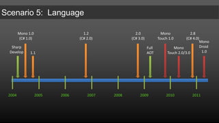 XTDS ProtocoliPad/iPhone OS 4.3SQL ServerAndroid 2.3