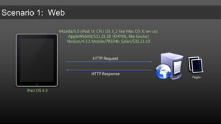 Mozilla/5.0 (iPad; U; CPU OS 3_2 like Mac OS X; en-us) AppleWebKit/531.21.10 (KHTML, like Gecko) Version/4.3.1 Mobile/7B334b Safari/531.21.10HTTP RequestHTTP ResponsePagesiPad OS 4.3