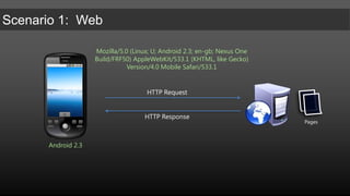 Mozilla/5.0 (Linux; U; Android 2.3; en-gb; Nexus One Build/FRF50) AppleWebKit/533.1 (KHTML, like Gecko) Version/4.0 Mobile Safari/533.1HTTP RequestHTTP ResponsePagesAndroid 2.3