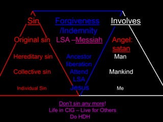 DP & Relationship 4 Sins & 4 (5) Fallen Natures | PPT