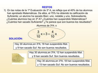 RESTOS Hay 30 alumnos,en 3ºA; 18 han suspendido Mat.  y 9 han sacado Suf. No son buenos resultados. SOLUCIÓN: En las notas de la 1ª Evaluación de 3º A, se refleja que el 40% de los alumnos han aprobado Matemáticas. De ellos, el 75% ha obtenido la calificación de  Suficiente; un alumno ha sacado Bien; uno, notable y uno, Sobresaliente.  ¿Cuántos alumnos hay en 3º A? ¿Cuántos han suspendido Matemáticas?  ¿Cuántos han sacado Suficiente? ¿Te parece que son buenos los resultados? Alumnos de 3ºA: x Hay 30 alumnos,en 3ºA; 12 han suspendido Mat.  y 9 han sacado Suf. Son buenos resultados. Hay 30 alumnos,en 3ºA; 18 han suspendido Mat. y 15 han sacado Suf. No son buenos resultados. 