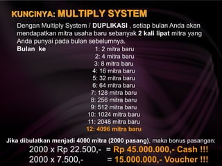 KUNCINYA: MULTIPLY SYSTEM
Dengan Multiply System / DUPLIKASI , setiap bulan Anda akan
mendapatkan mitra usaha baru sebanyak 2 kali lipat mitra yang
Anda punyai pada bulan sebelumnya.
Bulan ke 1: 2 mitra baru
2: 4 mitra baru
3: 8 mitra baru
4: 16 mitra baru
5: 32 mitra baru
6: 64 mitra baru
7: 128 mitra baru
8: 256 mitra baru
9: 512 mitra baru
10: 1024 mitra baru
11: 2048 mitra baru
12: 4096 mitra baru
Jika dibulatkan menjadi 4000 mitra (2000 pasang), maka bonus pasangan:
2000 x Rp 22.500,- = Rp 45.000.000,- Cash !!!
2000 x 7.500,- = 15.000.000,- Voucher !!!
 