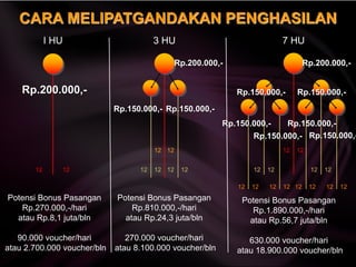 12 12 12 12
12
12 12
12
12 12
12
12 12
12
12
12 12
12 12
12 12
12
CARA MELIPATGANDAKAN PENGHASILAN
I HU 3 HU 7 HU
Potensi Bonus Pasangan
Rp.270.000,-/hari
atau Rp.8,1 juta/bln
90.000 voucher/hari
atau 2.700.000 voucher/bln
Potensi Bonus Pasangan
Rp.810.000,-/hari
atau Rp.24,3 juta/bln
270.000 voucher/hari
atau 8.100.000 voucher/bln
Potensi Bonus Pasangan
Rp.1.890.000,-/hari
atau Rp.56,7 juta/bln
630.000 voucher/hari
atau 18.900.000 voucher/bln
Rp.200.000,-
Rp.200.000,- Rp.200.000,-
Rp.150.000,- Rp.150.000,-
Rp.150.000,- Rp.150.000,-
Rp.150.000,-
Rp.150.000,-
Rp.150.000,-
Rp.150.000,-
 