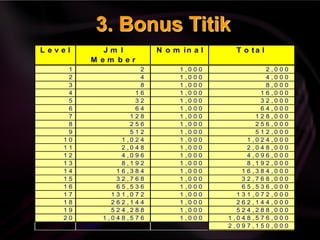 3. Bonus Titik
L e v e l J m l N o m in a l T o t a l
M e m b e r
1 2 1 , 0 0 0 2 , 0 0 0
2 4 1 , 0 0 0 4 , 0 0 0
3 8 1 , 0 0 0 8 , 0 0 0
4 1 6 1 , 0 0 0 1 6 , 0 0 0
5 3 2 1 , 0 0 0 3 2 , 0 0 0
6 6 4 1 , 0 0 0 6 4 , 0 0 0
7 1 2 8 1 , 0 0 0 1 2 8 , 0 0 0
8 2 5 6 1 , 0 0 0 2 5 6 , 0 0 0
9 5 1 2 1 , 0 0 0 5 1 2 , 0 0 0
1 0 1 , 0 2 4 1 , 0 0 0 1 , 0 2 4 , 0 0 0
1 1 2 , 0 4 8 1 , 0 0 0 2 , 0 4 8 , 0 0 0
1 2 4 , 0 9 6 1 , 0 0 0 4 , 0 9 6 , 0 0 0
1 3 8 , 1 9 2 1 , 0 0 0 8 , 1 9 2 , 0 0 0
1 4 1 6 , 3 8 4 1 , 0 0 0 1 6 , 3 8 4 , 0 0 0
1 5 3 2 , 7 6 8 1 , 0 0 0 3 2 , 7 6 8 , 0 0 0
1 6 6 5 , 5 3 6 1 , 0 0 0 6 5 , 5 3 6 , 0 0 0
1 7 1 3 1 , 0 7 2 1 , 0 0 0 1 3 1 , 0 7 2 , 0 0 0
1 8 2 6 2 , 1 4 4 1 , 0 0 0 2 6 2 , 1 4 4 , 0 0 0
1 9 5 2 4 , 2 8 8 1 , 0 0 0 5 2 4 , 2 8 8 , 0 0 0
2 0 1 , 0 4 8 , 5 7 6 1 , 0 0 0 1 , 0 4 8 , 5 7 6 , 0 0 0
T o t a l 2 , 0 9 7 , 1 5 0 , 0 0 0
 