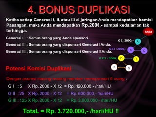 Ketika setiap Generasi I, II, atau III di jaringan Anda mendapatkan komisi
Pasangan, maka Anda mendapatkan Rp.2000,- sampai kedalaman tak
terhingga.
Generasi I : Semua orang yang Anda sponsori.
Generasi II : Semua orang yang disponsori Generasi I Anda.
Generasi III : Semua orang yang disponsori Generasi II Anda.
Potensi Komisi Duplikasi
Dengan asumsi masing-masing member mensponsori 5 orang :
G I : 5 X Rp. 2000,- X 12 = Rp. 120.000,- /hari/HU
G II : 25 X Rp. 2000,- X 12 = Rp. 600.000,- /hari/HU
G III : 125 X Rp. 2000,- X 12 = Rp. 3.000.000,- /hari/HU
TotaL = Rp. 3.720.000,- /hari/HU !!
Anda
A
B
E
G I: 2000,-
D
F
C
G
G II : 2000,-
G III : 2000,-
4. BONUS DUPLIKASI
 