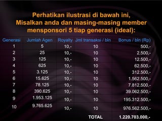 Perhatikan ilustrasi di bawah ini,
Misalkan anda dan masing-masing member
mensponsori 5 tiap generasi (ideal):
Generasi Jumlah Agen Royalty Jml transaksi / bln Bonus / bln (Rp)
1 5 10,- 10 500,-
2 25 10,- 10 2.500,-
3 125 10,- 10 12.500,-
4 625 10,- 10 62.500,-
5 3.125 10,- 10 312.500,-
6 15.625 10,- 10 1.562.500,-
7 78.125 10,- 10 7.812.500,-
8 390.625 10,- 10 39.062.500,-
9 1.953.125 10,- 10 195.312.500,-
10 9.765.625
10,- 10 976.562.500,-
TOTAL 1.220.703.000,-
 
