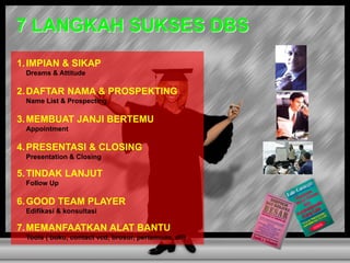 7 LANGKAH SUKSES DBS
1.IMPIAN & SIKAP
Dreams & Attitude
2.DAFTAR NAMA & PROSPEKTING
Name List & Prospecting
3.MEMBUAT JANJI BERTEMU
Appointment
4.PRESENTASI & CLOSING
Presentation & Closing
5.TINDAK LANJUT
Follow Up
6.GOOD TEAM PLAYER
Edifikasi & konsultasi
7.MEMANFAATKAN ALAT BANTU
Tools ( buku, contact vcd, brosur, pertemuan, dll)
 