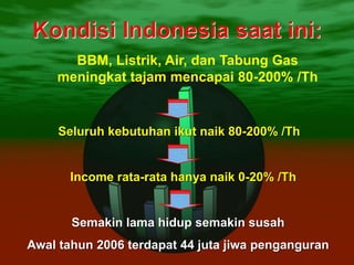 BBM, Listrik, Air, dan Tabung Gas
meningkat tajam mencapai 80-200% /Th
Seluruh kebutuhan ikut naik 80-200% /Th
Income rata-rata hanya naik 0-20% /Th
Semakin lama hidup semakin susah
Awal tahun 2006 terdapat 44 juta jiwa penganguran
 