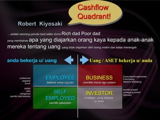 Cashflow
Quadrant!
... adalah seorang penulis best seller dunia Rich dad Poor dad
yang membahas apa yang diajarkan orang kaya kepada anak-anak
mereka tentang uang yang tidak diajarkan oleh orang miskin dan kelas menengah
profesional
pegawai
buruh
dokter
artis
pengacara
pemilik toko/restoran
Corporate/Konglomerasi
Franchising
Network Marketing
pemilik properti
pemegang saham
deposan
anda bekerja u/ uang Uang / ASET bekerja u/ anda
EMPLOYEE
bekerja untuk org lain
SELF
EMPLOYED
pemilik pekerjaan
BUSINESS
memiliki bisnis dgn sistem
INVESTOR
investasi, uang bekerja
u/ anda
 