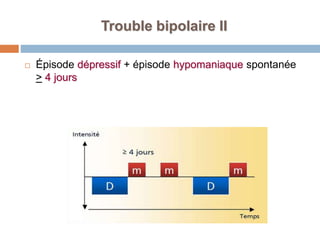 Trouble bipolaire II
 Épisode dépressif + épisode hypomaniaque spontanée
> 4 jours
 