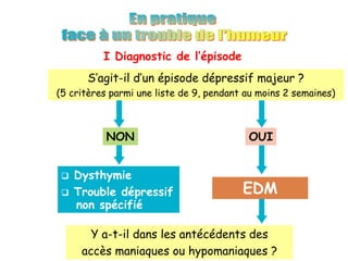 S’agit-il d’un épisode dépressif majeur ?
(5 critères parmi une liste de 9, pendant au moins 2 semaines)
OUINON
EDM
 Dysthymie
 Trouble dépressif
non spécifié
Y a-t-il dans les antécédents des
accès maniaques ou hypomaniaques ?
I Diagnostic de l’épisode
 