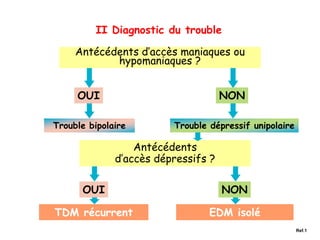 Antécédents
d’accès dépressifs ?
Antécédents d’accès maniaques ou
hypomaniaques ?
OUI NON
Trouble bipolaire Trouble dépressif unipolaire
OUI NON
TDM récurrent EDM isolé
II Diagnostic du trouble
Ref.1
 