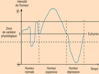 Intensité
de l’humeur
TempsHumeur
normale
0
Zone
de variation
physiologique
Humeur
expansive
Euthymie
Humeur
dépressive
 