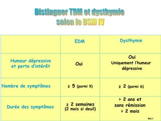 DysthymieEDM
≥ 2 semaines
(2 mois si deuil)
> 2 ans et
sans rémission
> 2 mois
Oui
Oui
Uniquement l’humeur
dépressive
≥ 5 (parmi 9) ≥ 2 (parmi 6)
Humeur dépressive
et perte d’intérêt
Nombre de symptômes
Durée des symptômes
Ref.1
 