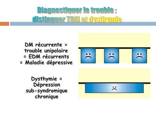 DM récurrente =
trouble unipolaire
= EDM récurrents
= Maladie dépressive
Dysthymie =
Dépression
sub-syndromique
chronique
 