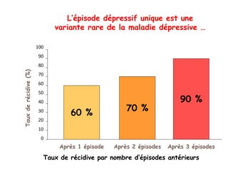 L’épisode dépressif unique est une
variante rare de la maladie dépressive …
Taux de récidive par nombre d’épisodes antérieurs
Après 1 épisode Après 2 épisodes Après 3 épisodes
Tauxderécidive(%)
100
90
80
70
60
50
40
30
20
10
0
60 %
70 %
90 %
 