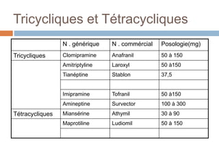 Tricycliques et Tétracycliques
N . générique N . commércial Posologie(mg)
Tricycliques Clomipramine Anafranil 50 à 150
Amitriptyline Laroxyl 50 à150
Tianéptine Stablon 37,5
Imipramine Tofranil 50 à150
Amineptine Survector 100 à 300
Tétracycliques Miansérine Athymil 30 à 90
Maprotiline Ludiomil 50 à 150
 