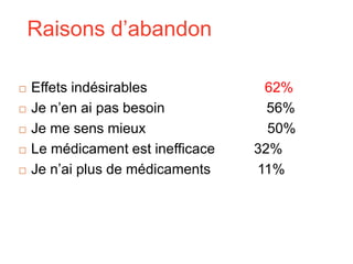 Raisons d’abandon
 Effets indésirables 62%
 Je n’en ai pas besoin 56%
 Je me sens mieux 50%
 Le médicament est inefficace 32%
 Je n’ai plus de médicaments 11%
 